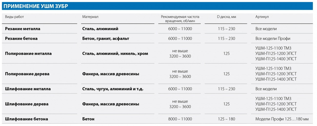 Применение углошлифовальных машин ЗУБР